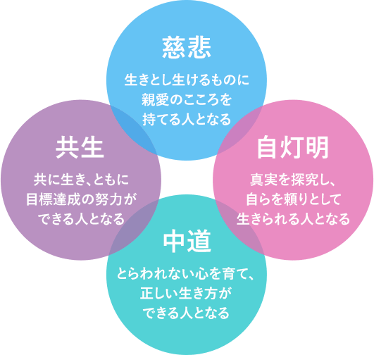 大正大学の教育ビジョン「４つの人となる」