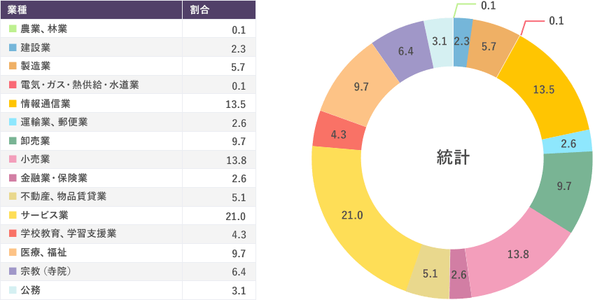 進学 就職状況 大正大学 公式サイト