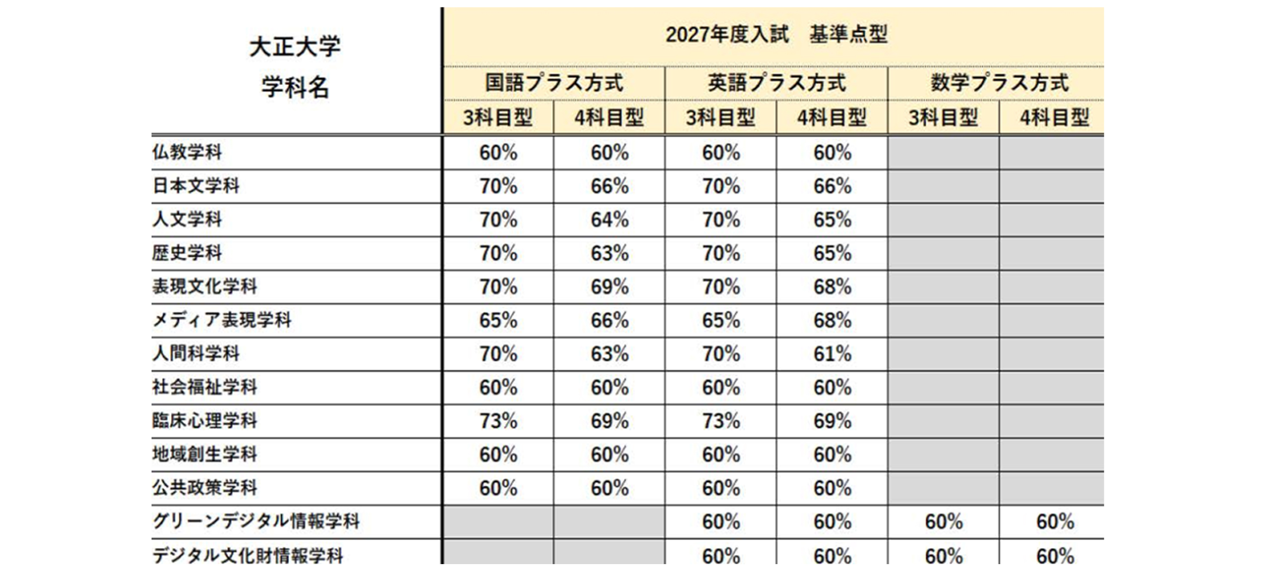 『大学入学共通テスト利用入試I期（基準点型）』を実施