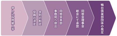 鴨台倶楽部登録のながれ